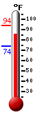 Currently 93.3, Max: 93.7, Min: 73.9