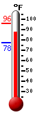 Currently 93.4, Max: 95.0, Min: 77.0