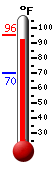 Currently 94.1, Max: 95.6, Min: 70.2