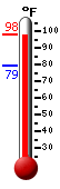 Currently 95.2, Max: 95.6, Min: 79.4