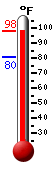 Currently 95.4, Max: 95.4, Min: 80.4