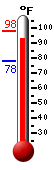 Currently 95.5, Max: 97.8, Min: 77.7