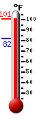 Currently 96.3, Max: 96.3, Min: 81.6