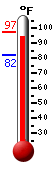 Currently 96.4, Max: 97.4, Min: 82.2