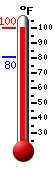 Currently 96.6, Max: 96.8, Min: 80.5