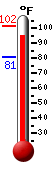 Currently 97.1, Max: 101.4, Min: 80.7