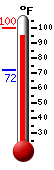 Currently 97.4, Max: 100.0, Min: 72.2