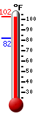 Currently 97.8, Max: 98.0, Min: 81.7