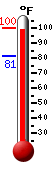 Currently 98.1, Max: 98.9, Min: 81.2