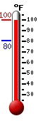 Currently 98.2, Max: 98.7, Min: 80.5