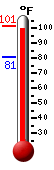 Currently 98.5, Max: 99.6, Min: 80.6