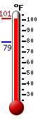 Currently 98.8, Max: 98.8, Min: 79.4