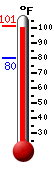 Currently 99.5, Max: 100.0, Min: 80.0