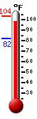 Currently 99.8, Max: 103.5, Min: 82.0